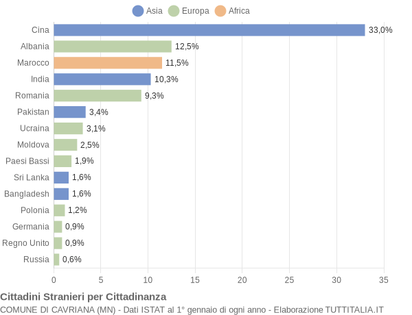 Grafico cittadinanza stranieri - Cavriana 2018