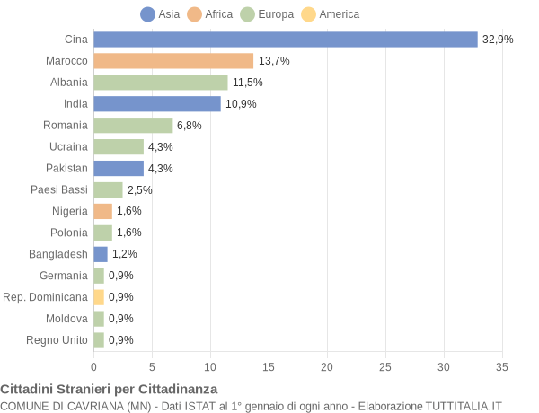 Grafico cittadinanza stranieri - Cavriana 2020