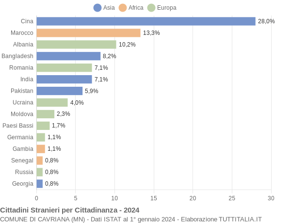 Grafico cittadinanza stranieri - Cavriana 2024