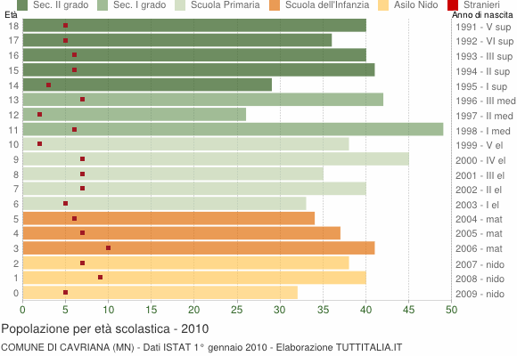 Grafico Popolazione in età scolastica - Cavriana 2010