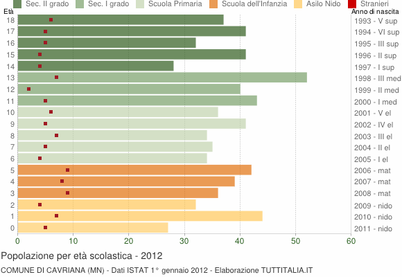 Grafico Popolazione in età scolastica - Cavriana 2012