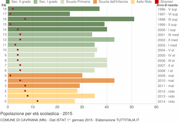 Grafico Popolazione in età scolastica - Cavriana 2015