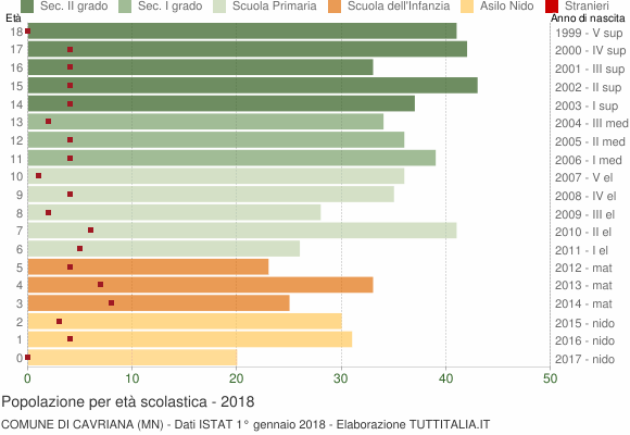Grafico Popolazione in età scolastica - Cavriana 2018