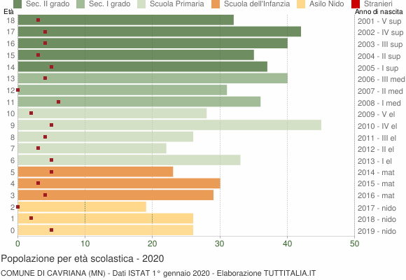 Grafico Popolazione in età scolastica - Cavriana 2020