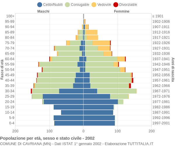 Grafico Popolazione per età, sesso e stato civile Comune di Cavriana (MN)