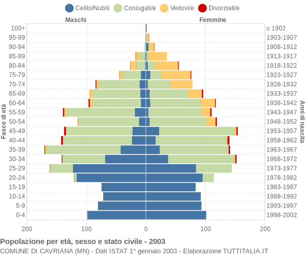 Grafico Popolazione per età, sesso e stato civile Comune di Cavriana (MN)