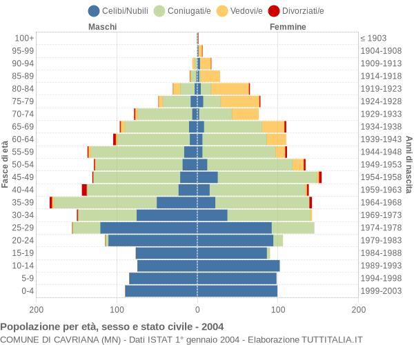 Grafico Popolazione per età, sesso e stato civile Comune di Cavriana (MN)