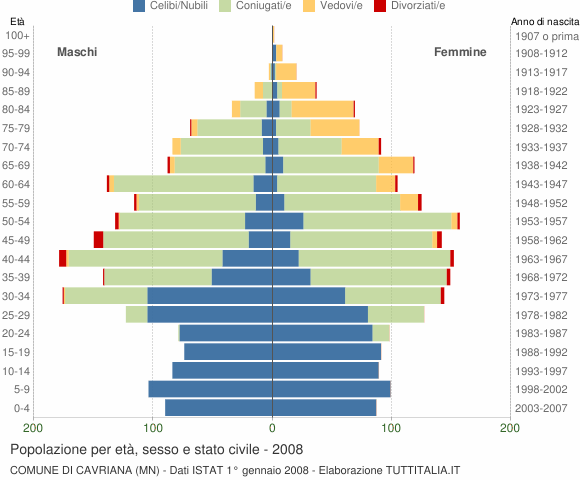 Grafico Popolazione per età, sesso e stato civile Comune di Cavriana (MN)