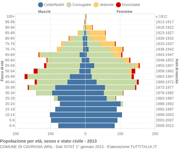 Grafico Popolazione per età, sesso e stato civile Comune di Cavriana (MN)