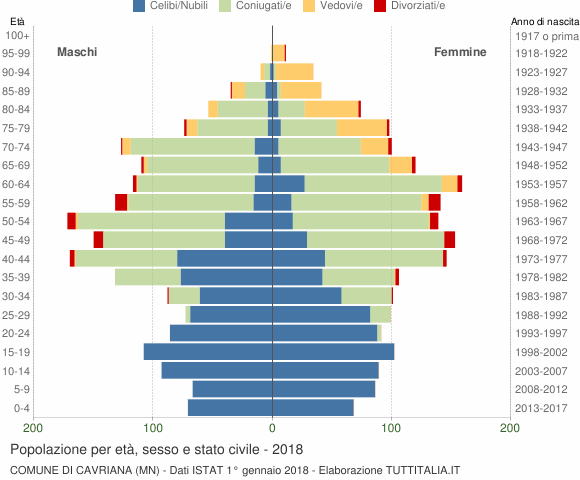 Grafico Popolazione per età, sesso e stato civile Comune di Cavriana (MN)