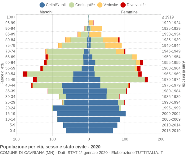 Grafico Popolazione per età, sesso e stato civile Comune di Cavriana (MN)