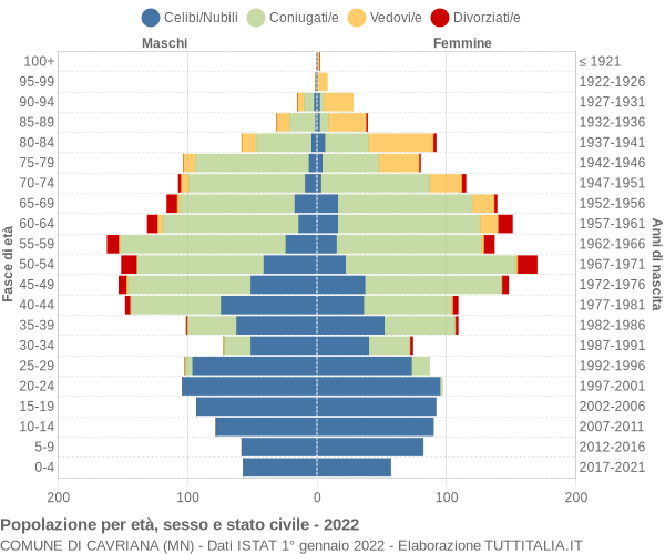 Grafico Popolazione per età, sesso e stato civile Comune di Cavriana (MN)