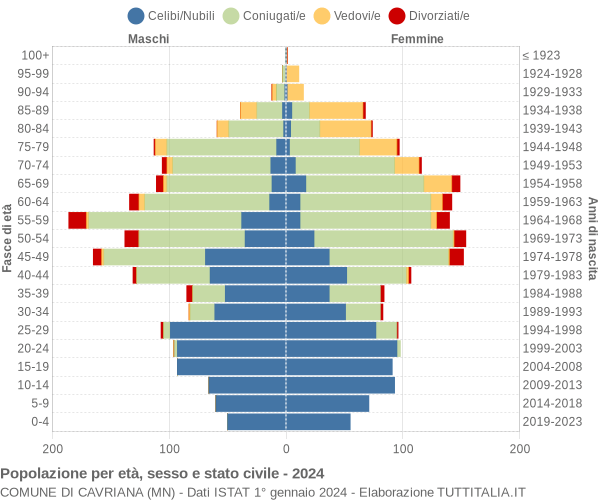 Grafico Popolazione per età, sesso e stato civile Comune di Cavriana (MN)