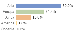 Cittadini stranieri per Continenti Comune di Cavriana (MN)