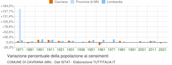 Grafico variazione percentuale della popolazione Comune di Cavriana (MN)