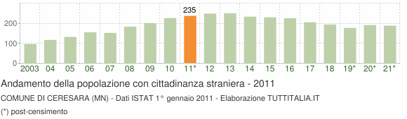 Grafico andamento popolazione stranieri Comune di Ceresara (MN)