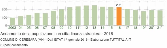 Grafico andamento popolazione stranieri Comune di Ceresara (MN)