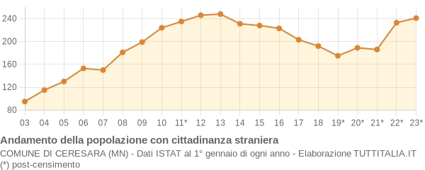 Andamento popolazione stranieri Comune di Ceresara (MN)