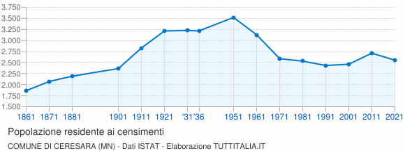 Grafico andamento storico popolazione Comune di Ceresara (MN)