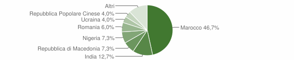 Grafico cittadinanza stranieri - Ceresara 2007