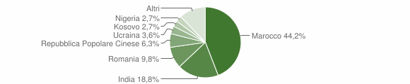 Grafico cittadinanza stranieri - Ceresara 2010