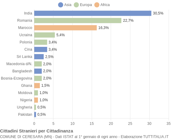 Grafico cittadinanza stranieri - Ceresara 2017