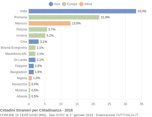 Grafico cittadinanza stranieri - Ceresara 2018