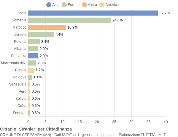 Grafico cittadinanza stranieri - Ceresara 2019