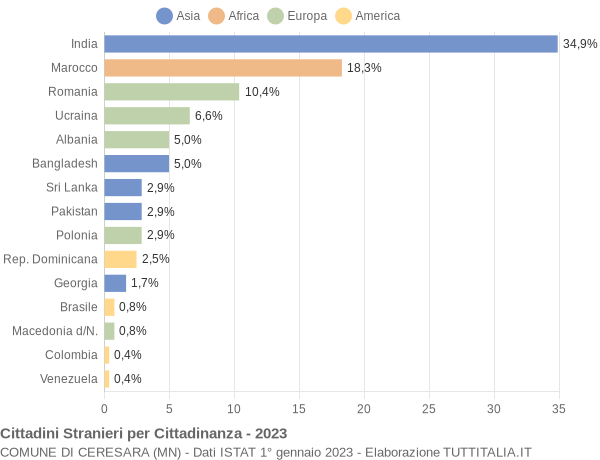 Grafico cittadinanza stranieri - Ceresara 2023