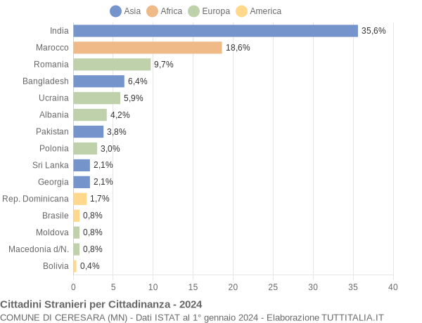 Grafico cittadinanza stranieri - Ceresara 2024