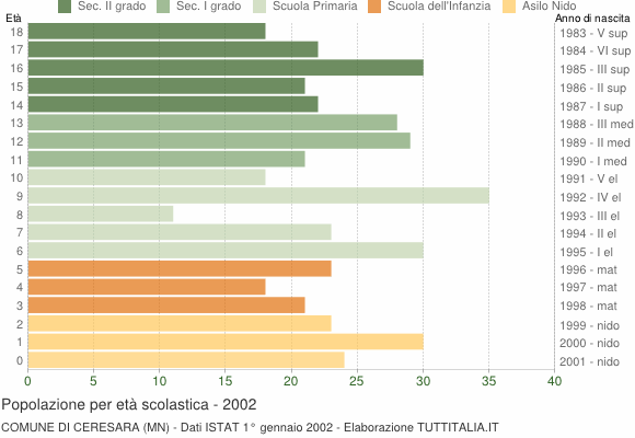 Grafico Popolazione in età scolastica - Ceresara 2002