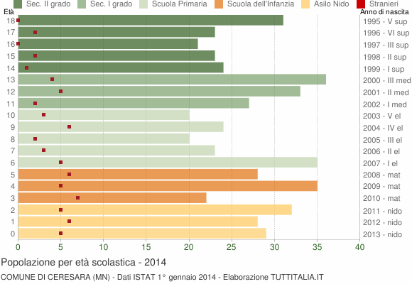 Grafico Popolazione in età scolastica - Ceresara 2014