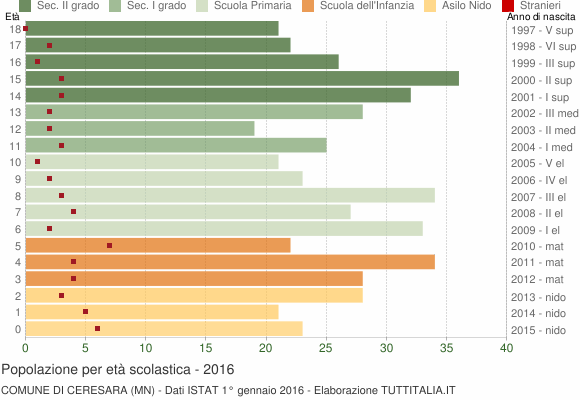 Grafico Popolazione in età scolastica - Ceresara 2016