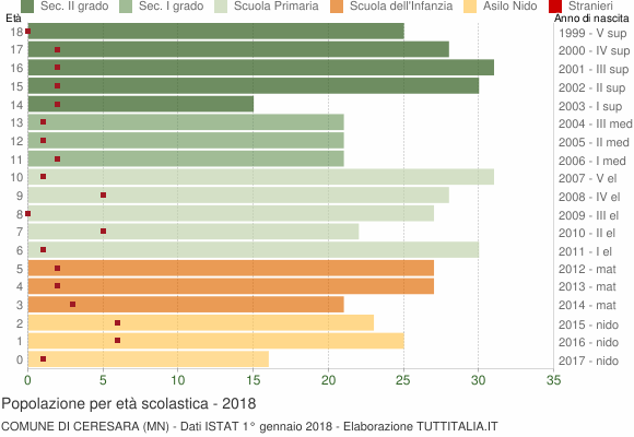 Grafico Popolazione in età scolastica - Ceresara 2018