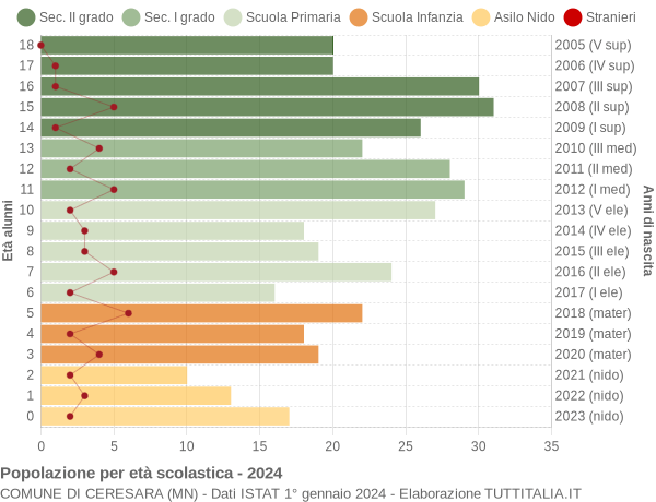 Grafico Popolazione in età scolastica - Ceresara 2024