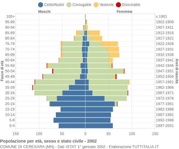 Grafico Popolazione per età, sesso e stato civile Comune di Ceresara (MN)