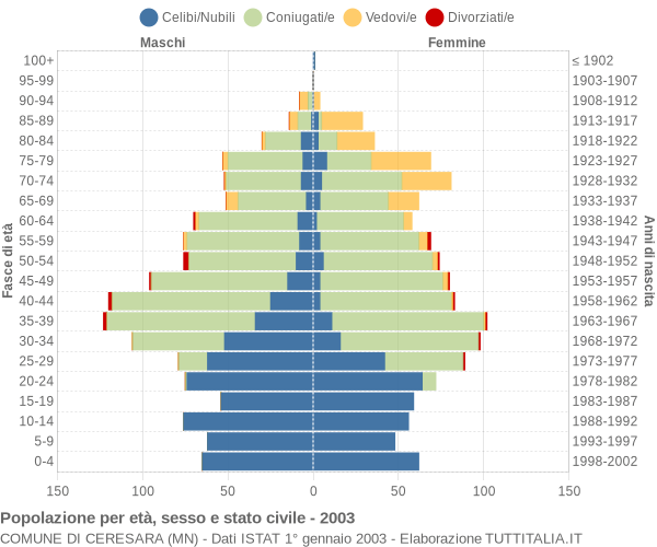 Grafico Popolazione per età, sesso e stato civile Comune di Ceresara (MN)