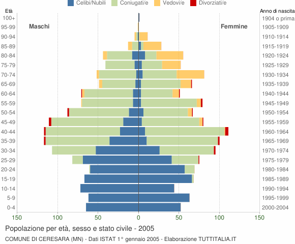Grafico Popolazione per età, sesso e stato civile Comune di Ceresara (MN)