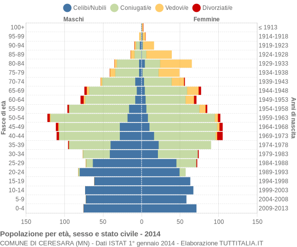 Grafico Popolazione per età, sesso e stato civile Comune di Ceresara (MN)