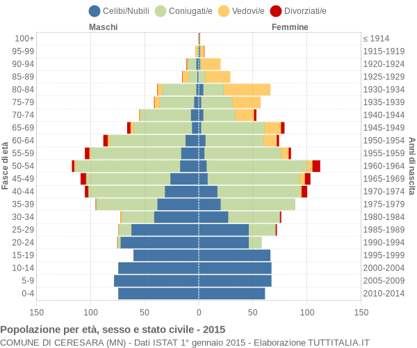 Grafico Popolazione per età, sesso e stato civile Comune di Ceresara (MN)