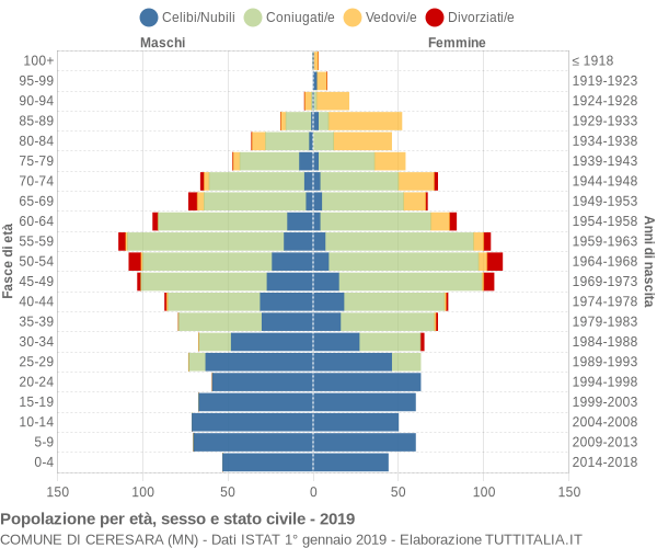 Grafico Popolazione per età, sesso e stato civile Comune di Ceresara (MN)