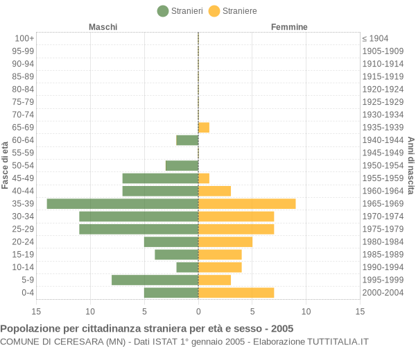 Grafico cittadini stranieri - Ceresara 2005