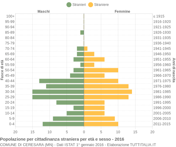 Grafico cittadini stranieri - Ceresara 2016