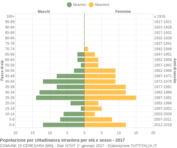 Grafico cittadini stranieri - Ceresara 2017