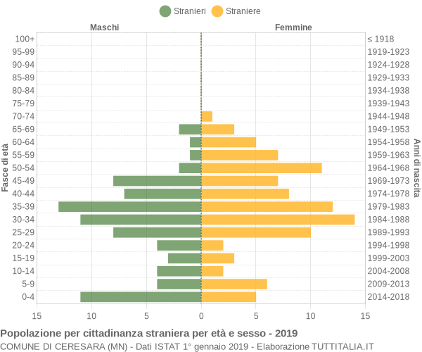 Grafico cittadini stranieri - Ceresara 2019