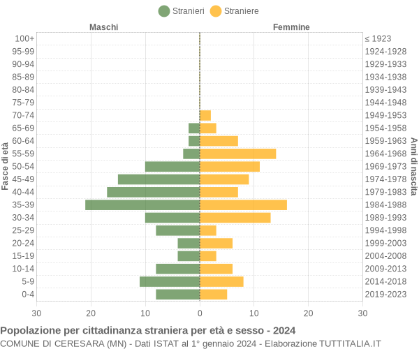 Grafico cittadini stranieri - Ceresara 2024