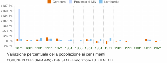 Grafico variazione percentuale della popolazione Comune di Ceresara (MN)