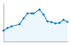 Grafico andamento storico popolazione Comune di Ceresara (MN)