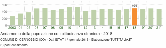Grafico andamento popolazione stranieri Comune di Cernobbio (CO)