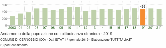 Grafico andamento popolazione stranieri Comune di Cernobbio (CO)